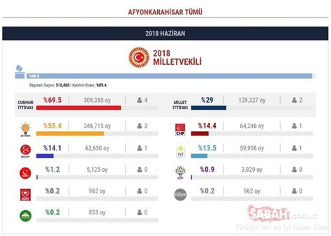 A­f­y­o­n­k­a­r­a­h­i­s­a­r­ ­S­e­ç­i­m­ ­S­o­n­u­ç­l­a­r­ı­ ­2­0­1­8­:­ ­M­i­l­l­e­t­v­e­k­i­l­i­ ­L­i­s­t­e­s­i­